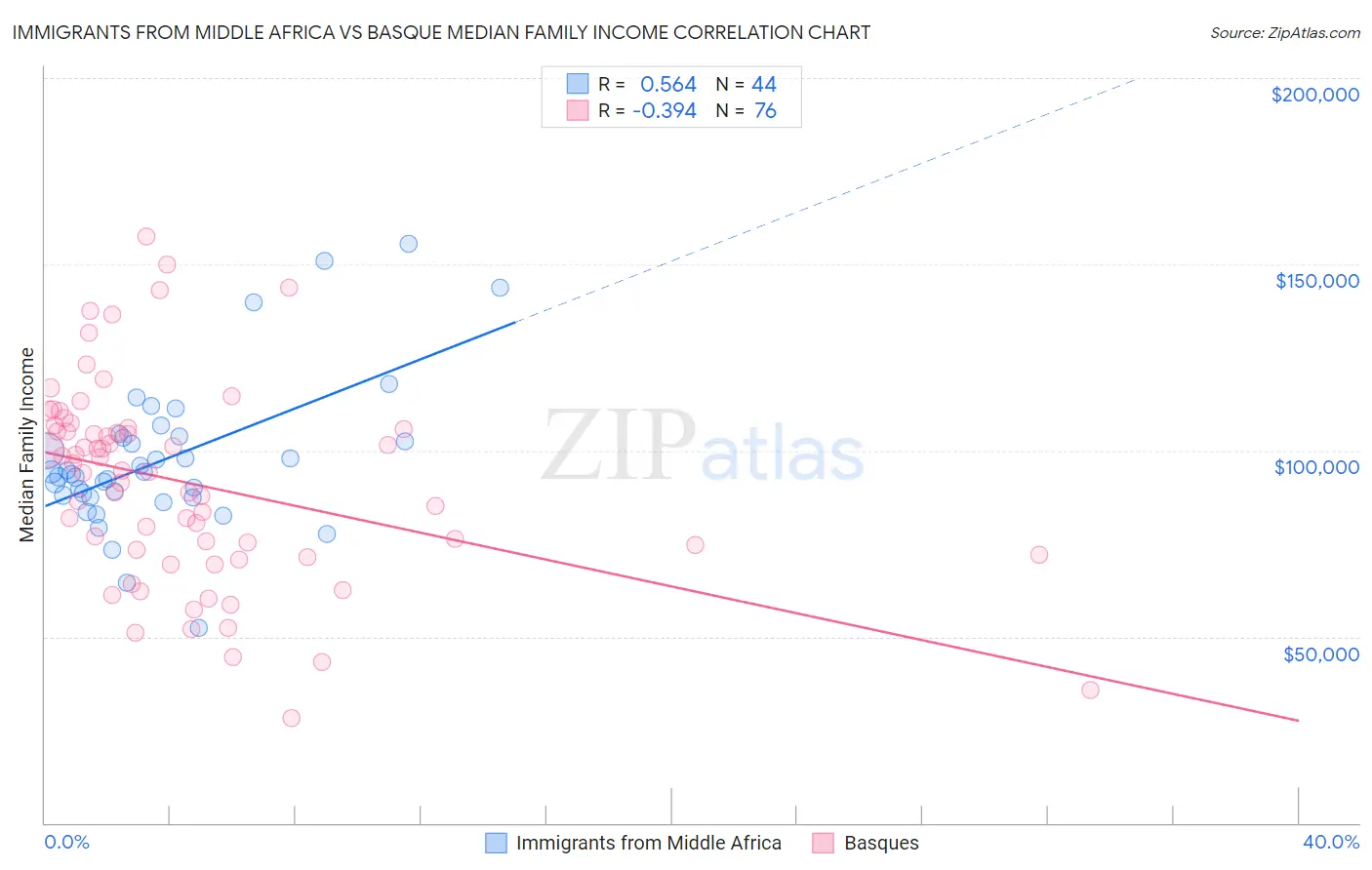Immigrants from Middle Africa vs Basque Median Family Income