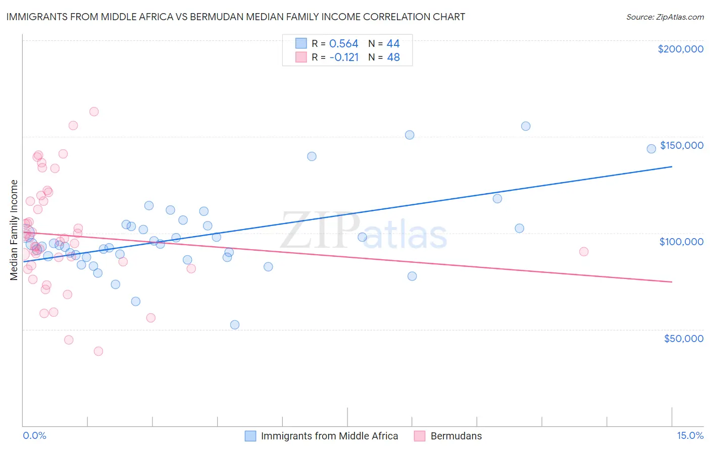 Immigrants from Middle Africa vs Bermudan Median Family Income