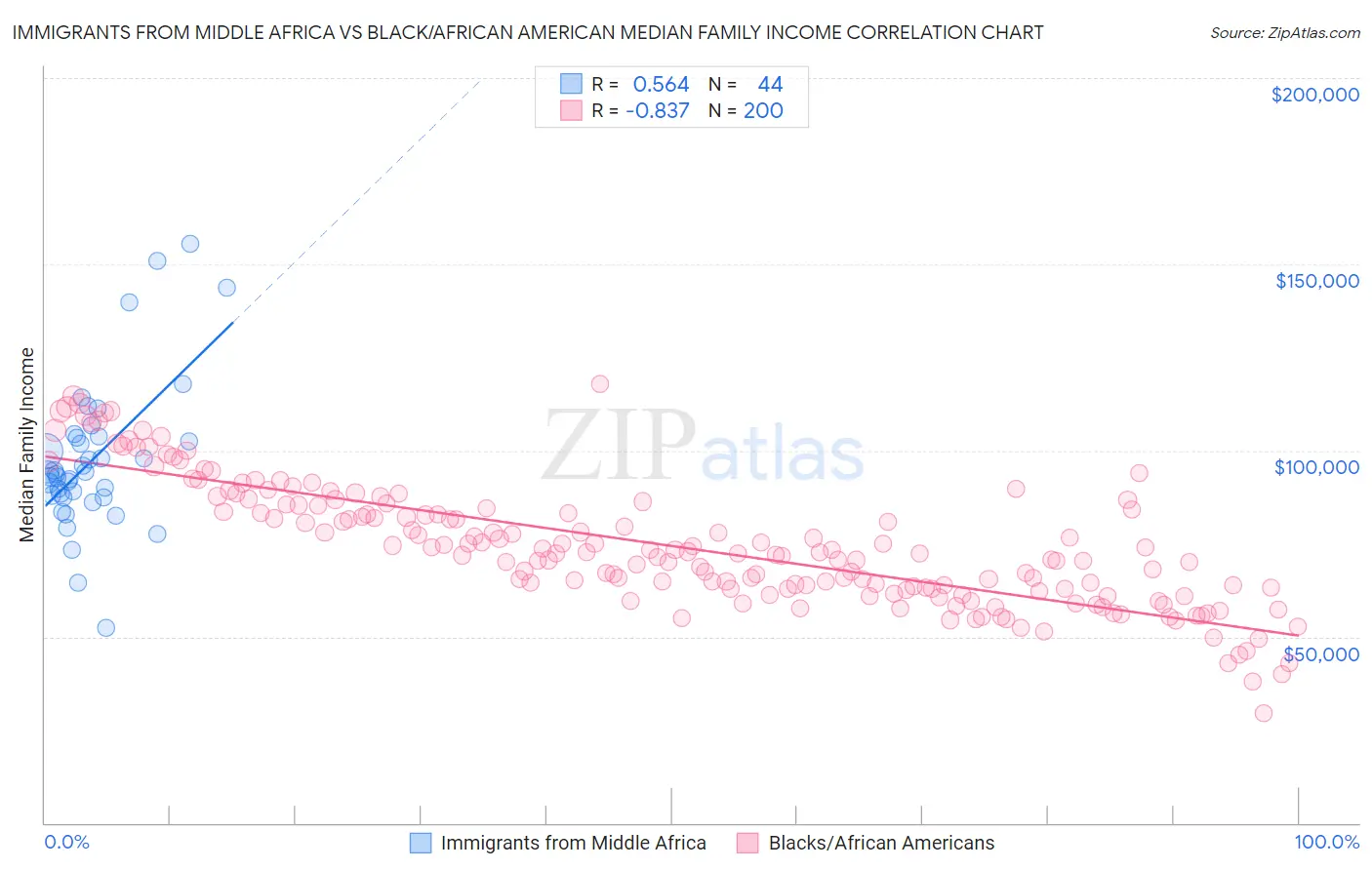 Immigrants from Middle Africa vs Black/African American Median Family Income