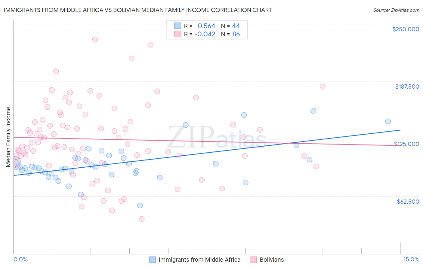 Immigrants from Middle Africa vs Bolivian Median Family Income