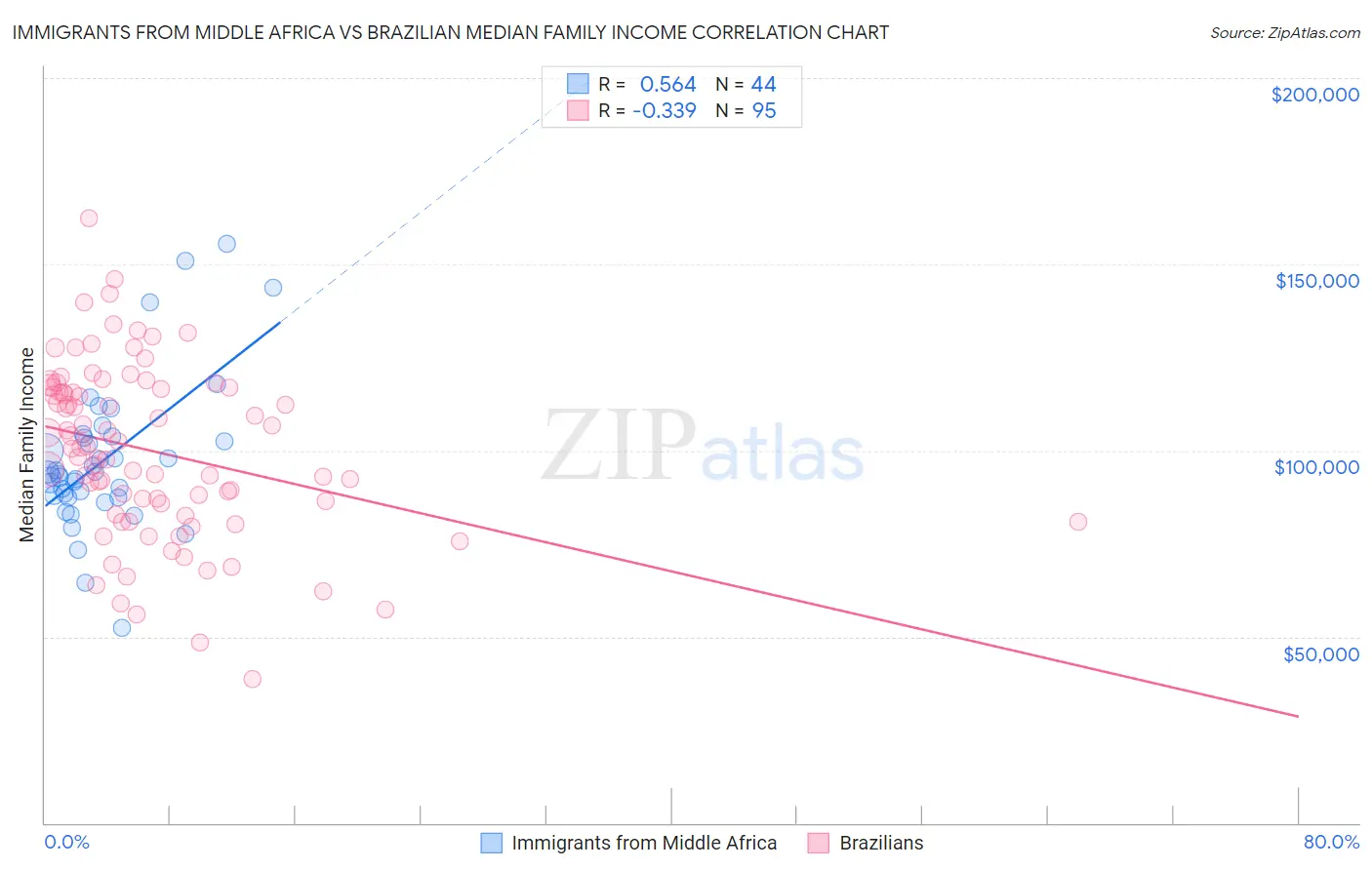 Immigrants from Middle Africa vs Brazilian Median Family Income