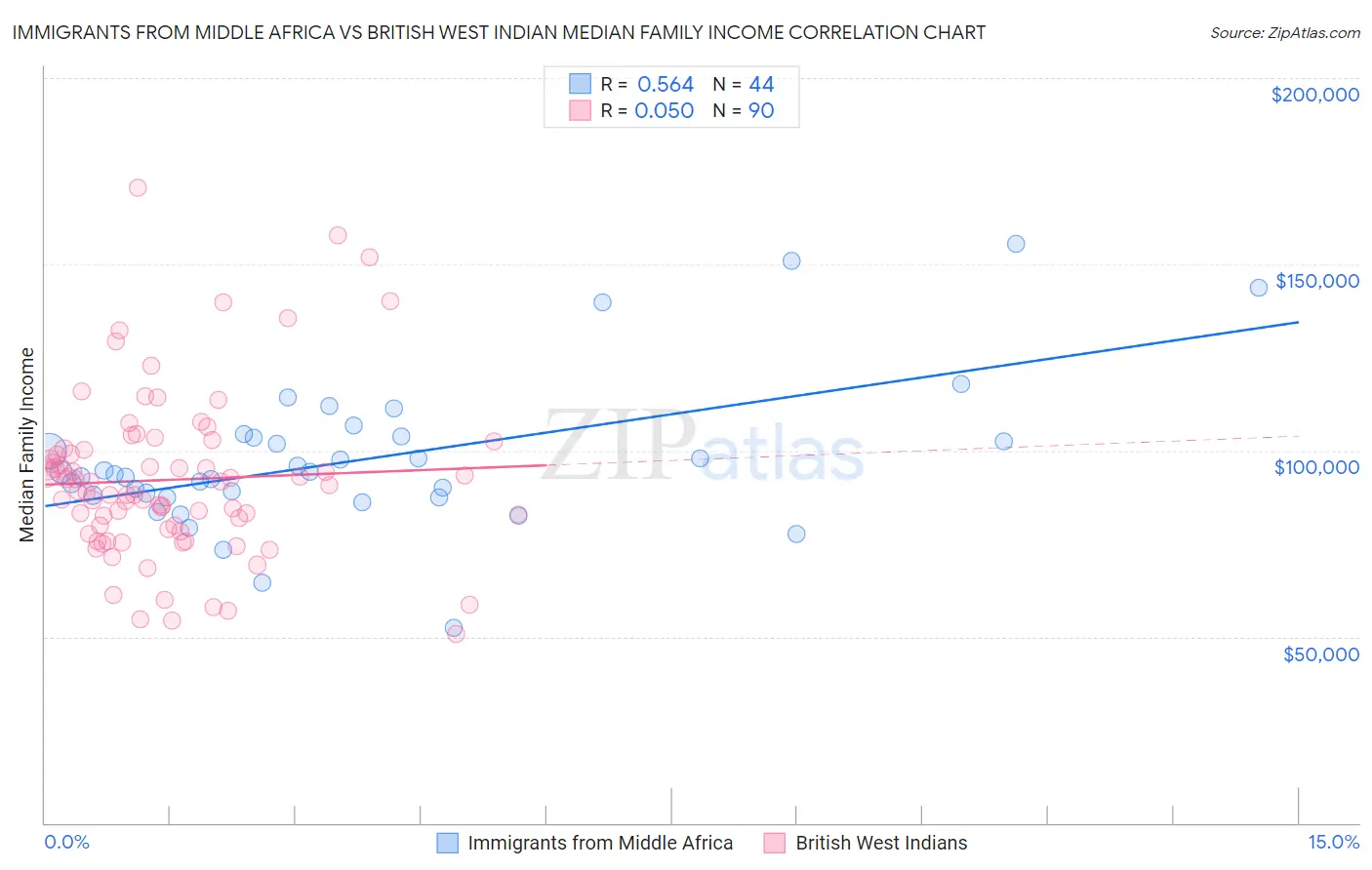 Immigrants from Middle Africa vs British West Indian Median Family Income