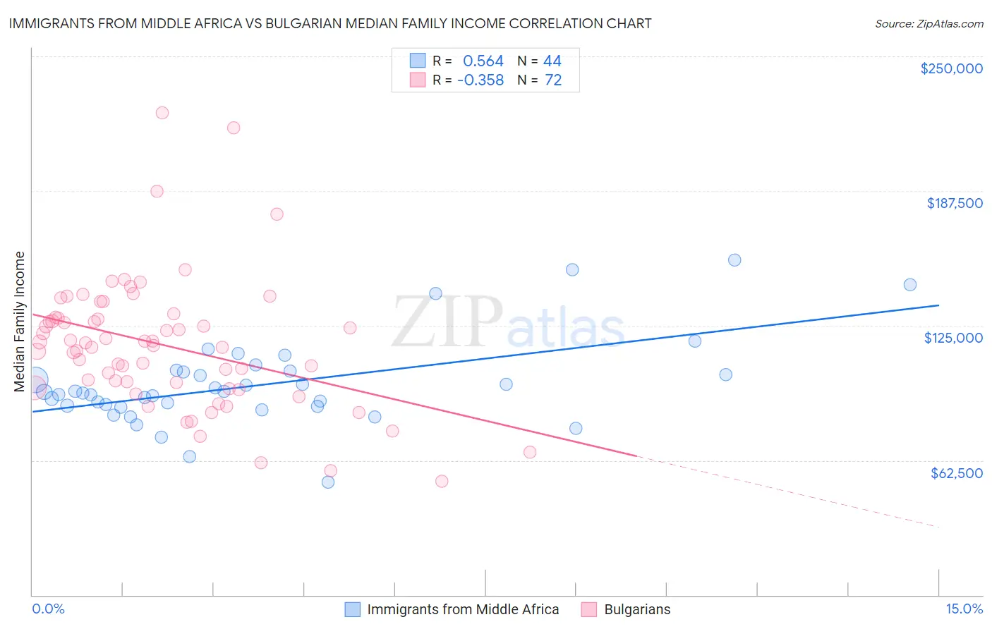 Immigrants from Middle Africa vs Bulgarian Median Family Income