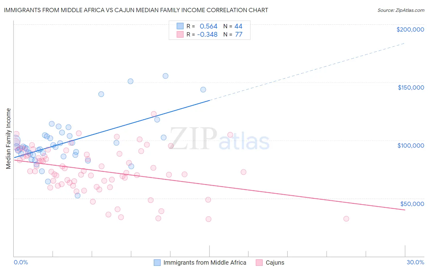 Immigrants from Middle Africa vs Cajun Median Family Income