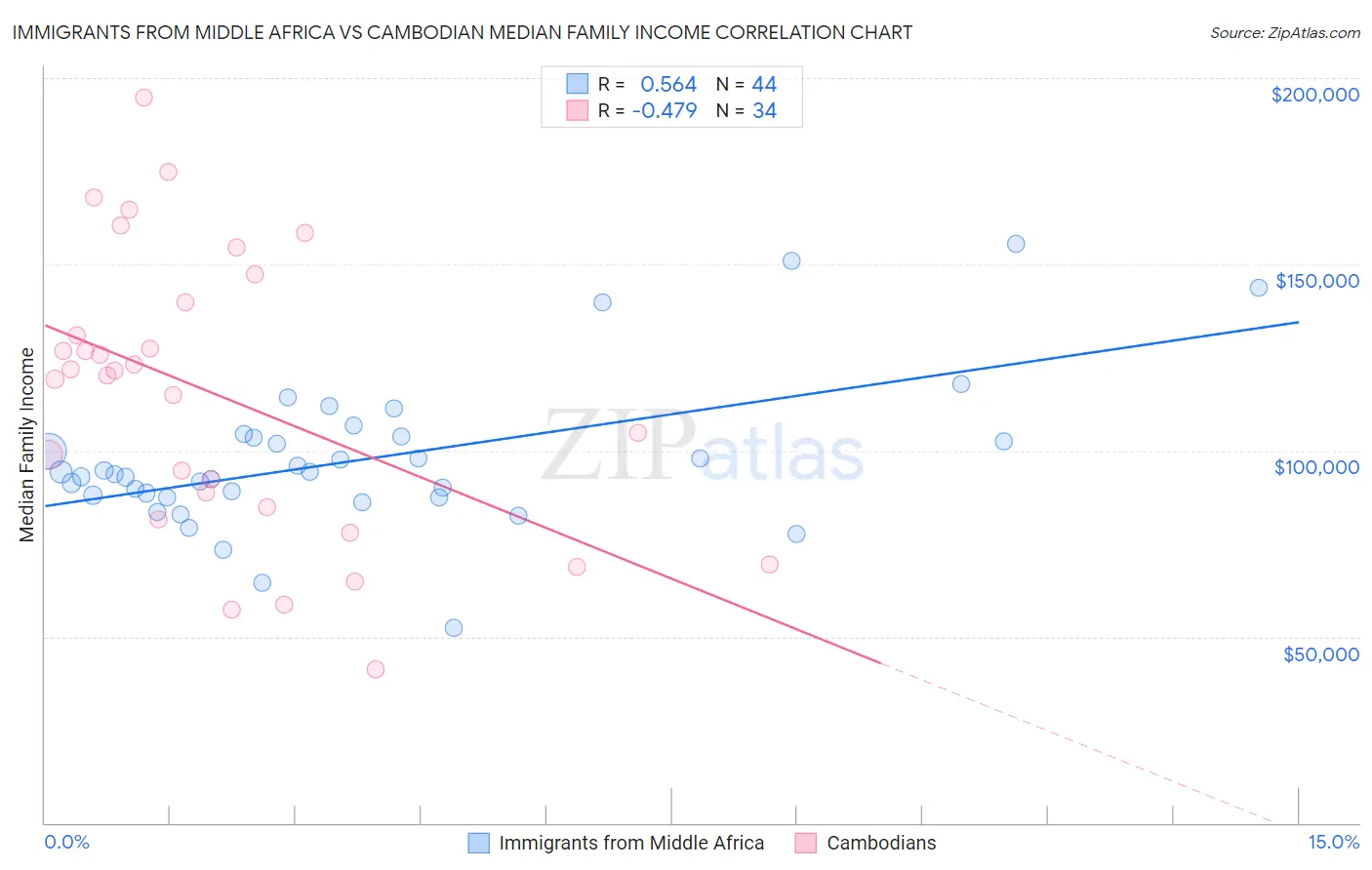 Immigrants from Middle Africa vs Cambodian Median Family Income