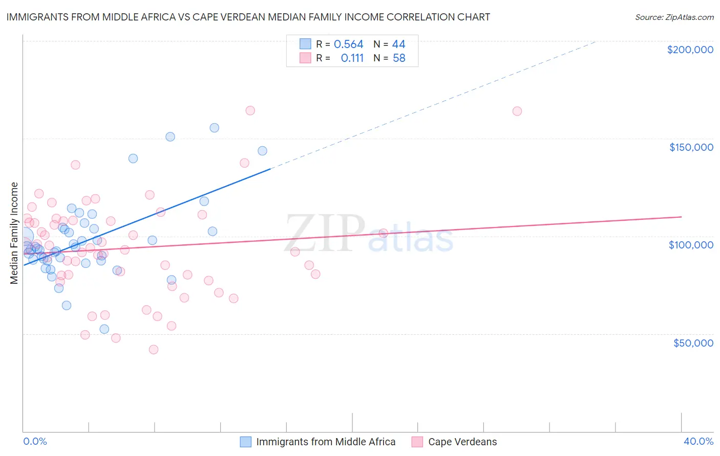 Immigrants from Middle Africa vs Cape Verdean Median Family Income