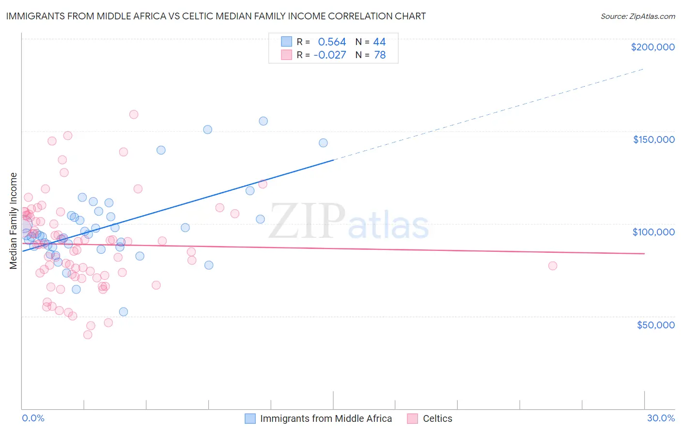 Immigrants from Middle Africa vs Celtic Median Family Income