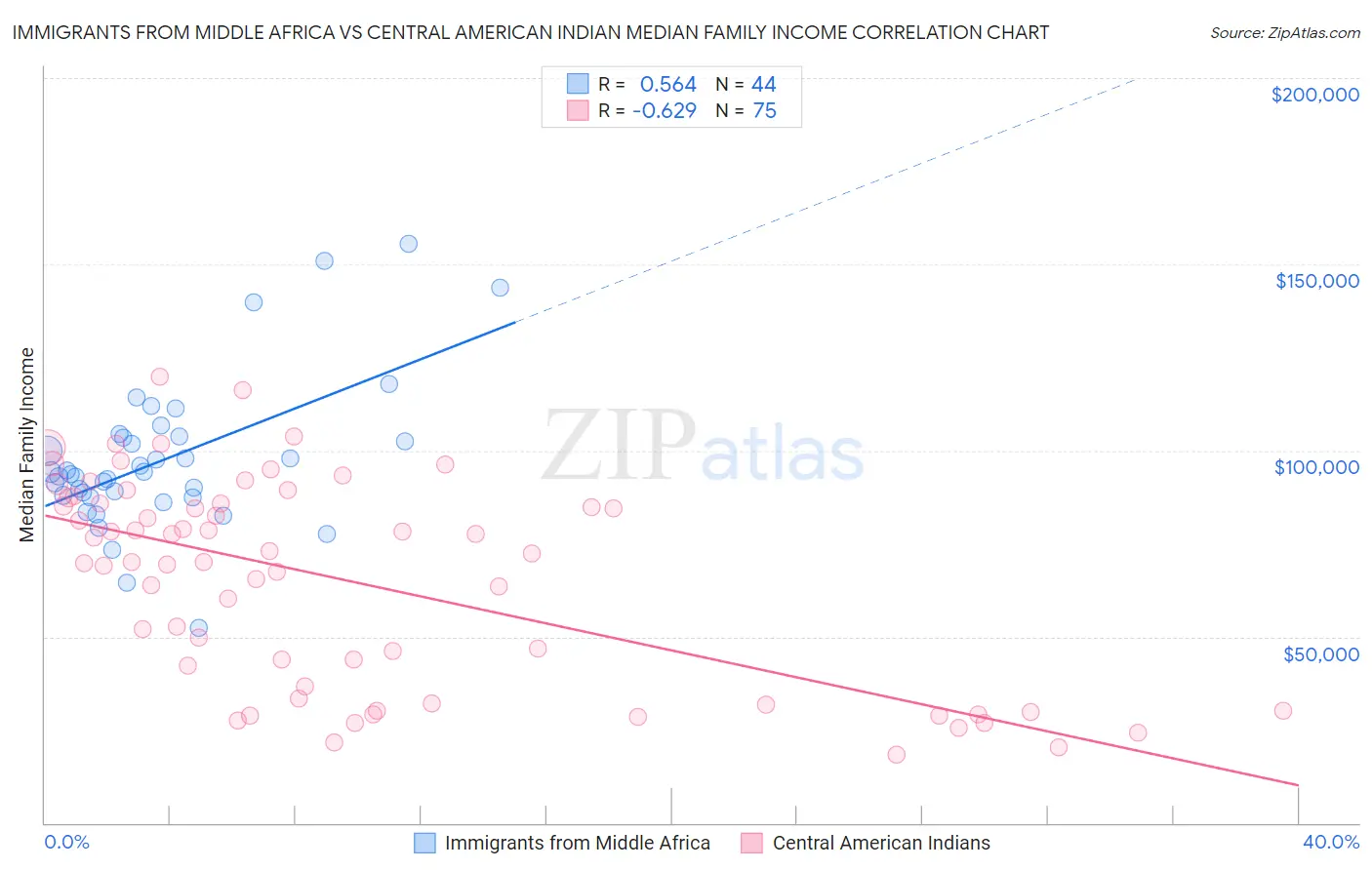 Immigrants from Middle Africa vs Central American Indian Median Family Income