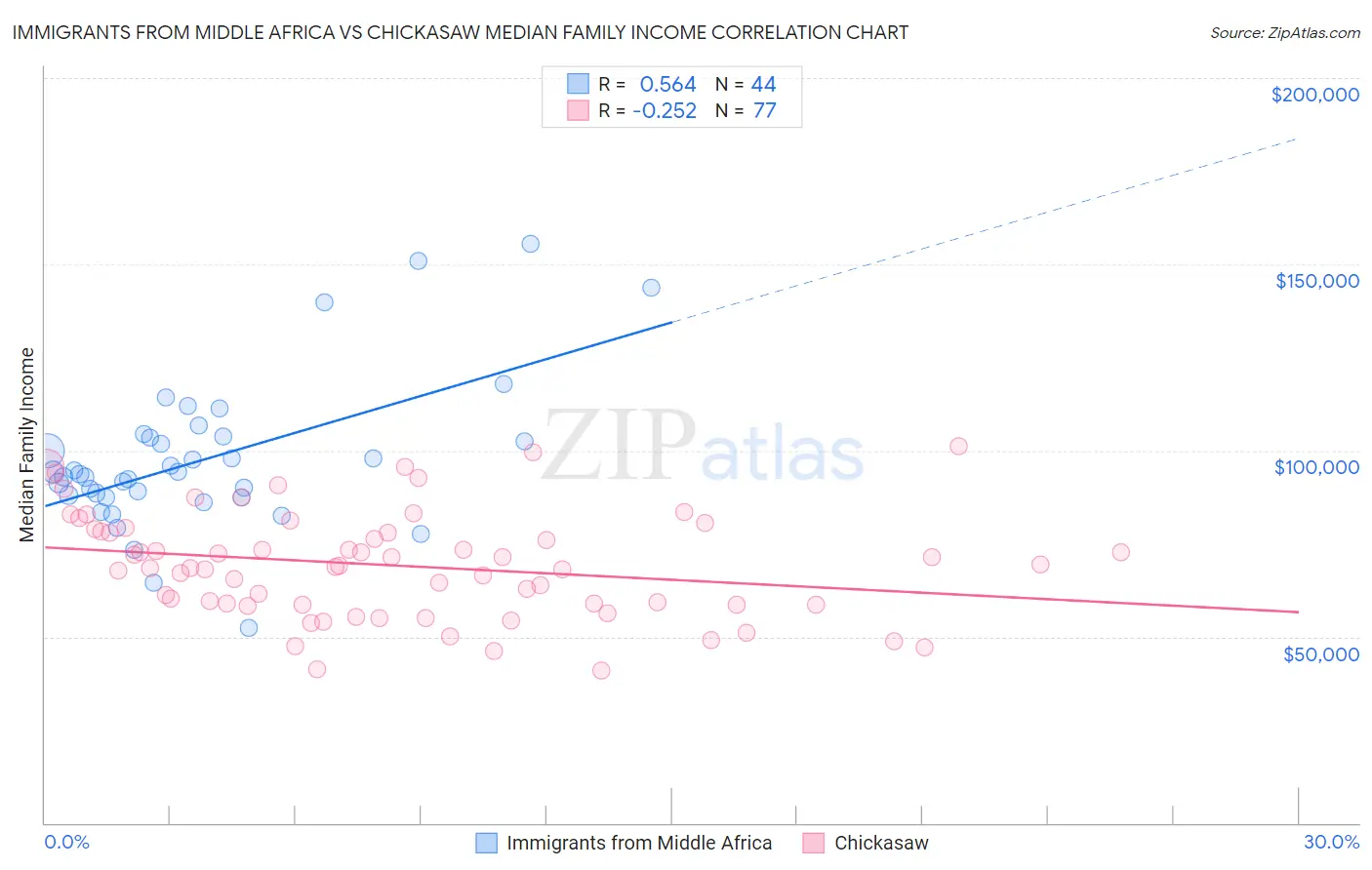 Immigrants from Middle Africa vs Chickasaw Median Family Income