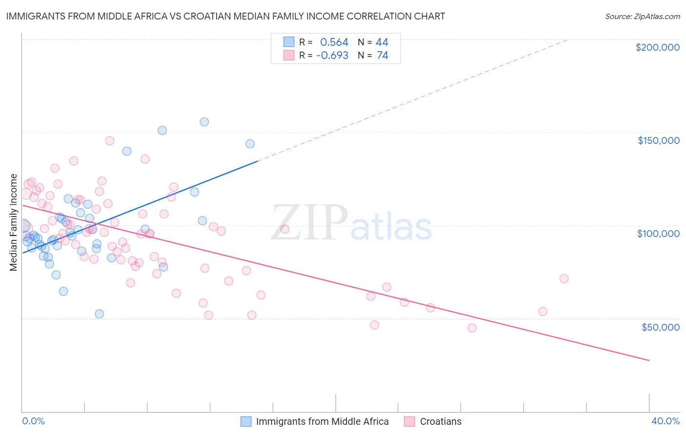 Immigrants from Middle Africa vs Croatian Median Family Income
