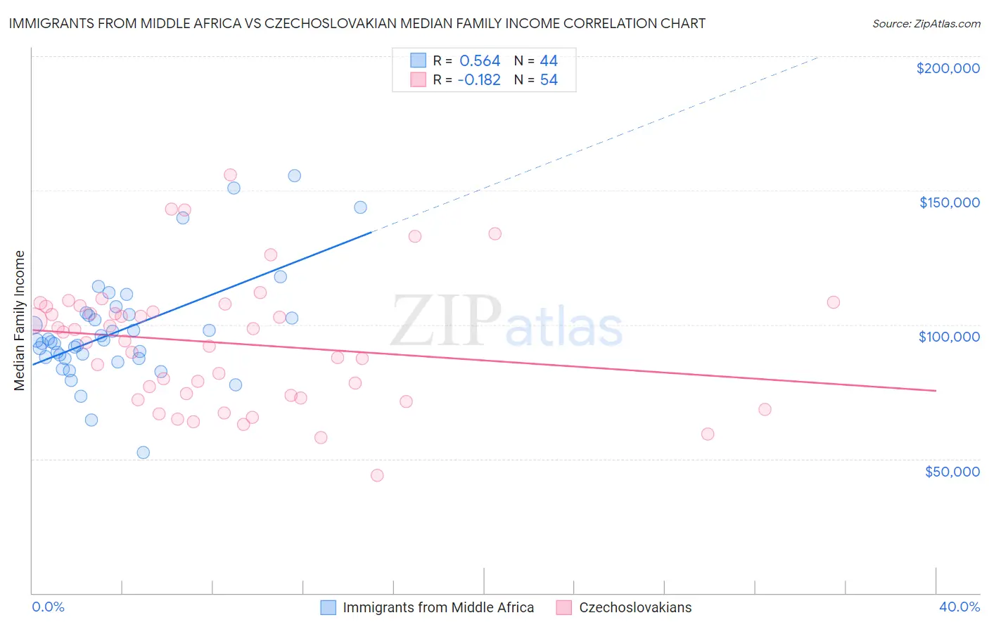 Immigrants from Middle Africa vs Czechoslovakian Median Family Income