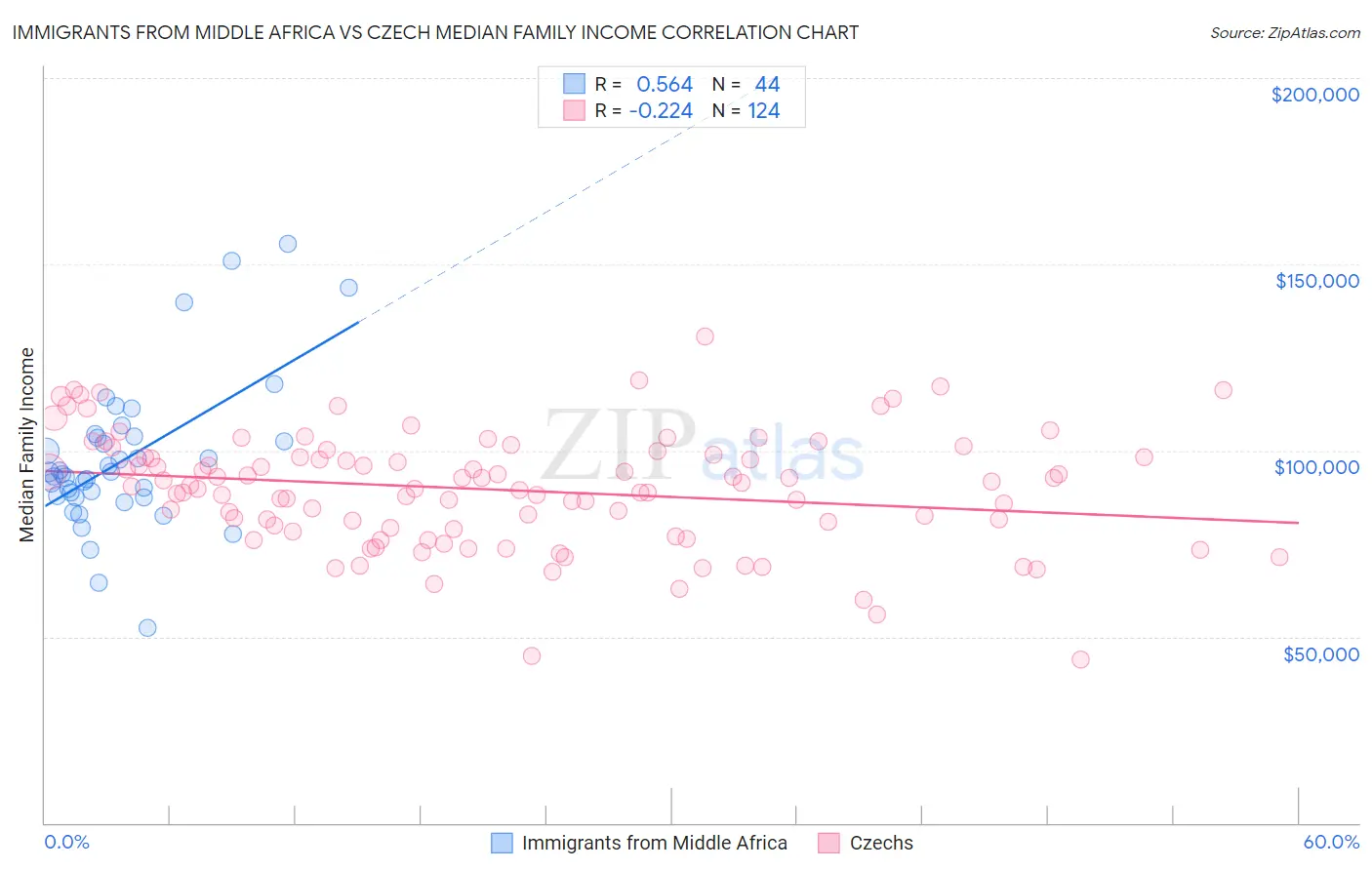 Immigrants from Middle Africa vs Czech Median Family Income