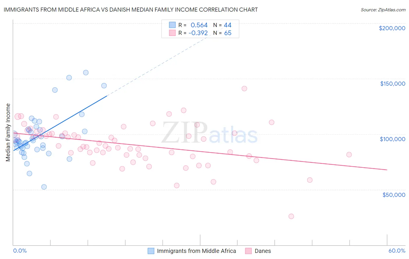 Immigrants from Middle Africa vs Danish Median Family Income