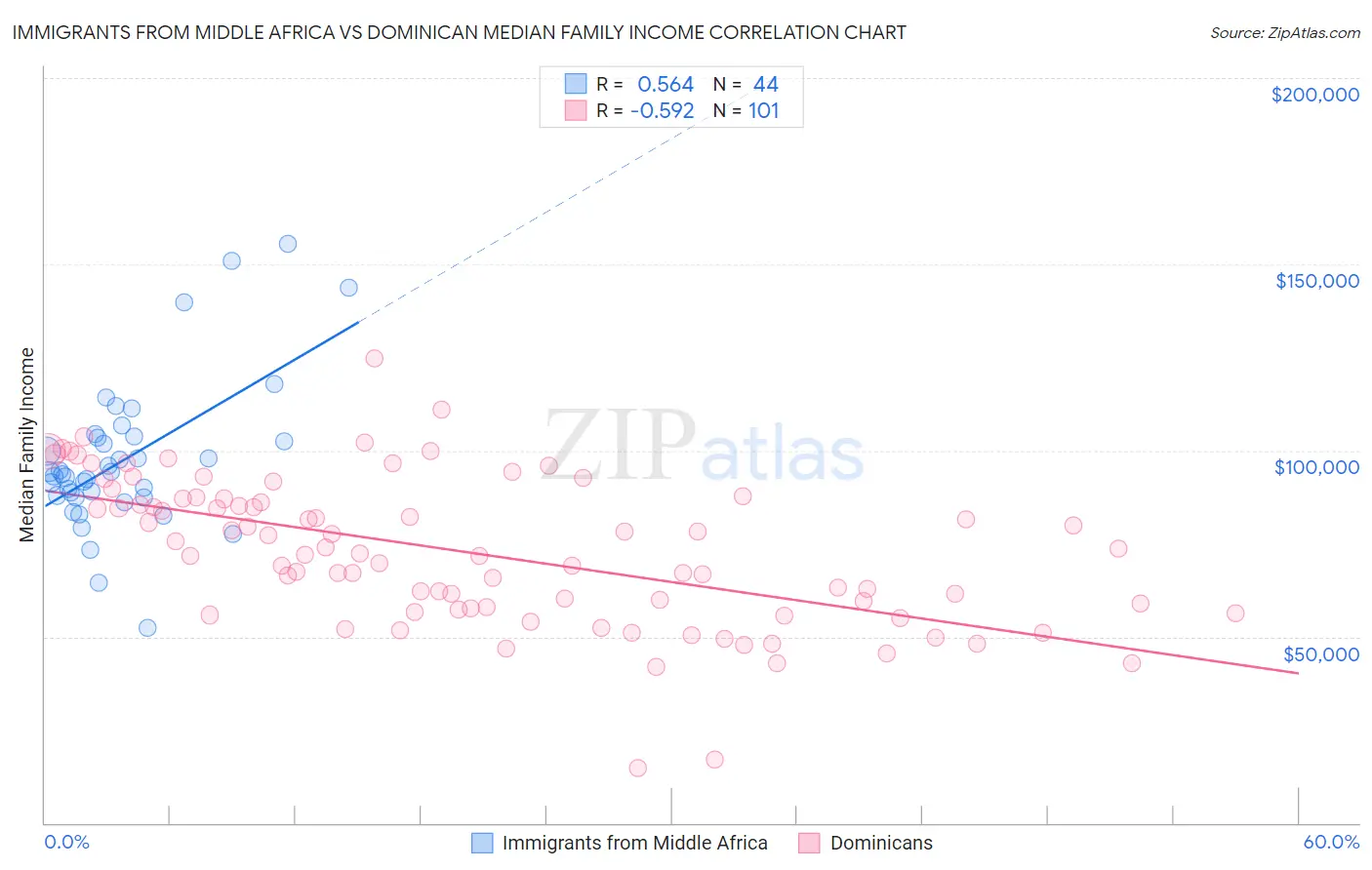 Immigrants from Middle Africa vs Dominican Median Family Income