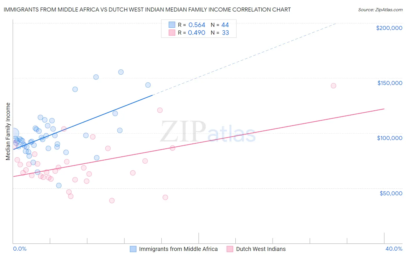 Immigrants from Middle Africa vs Dutch West Indian Median Family Income