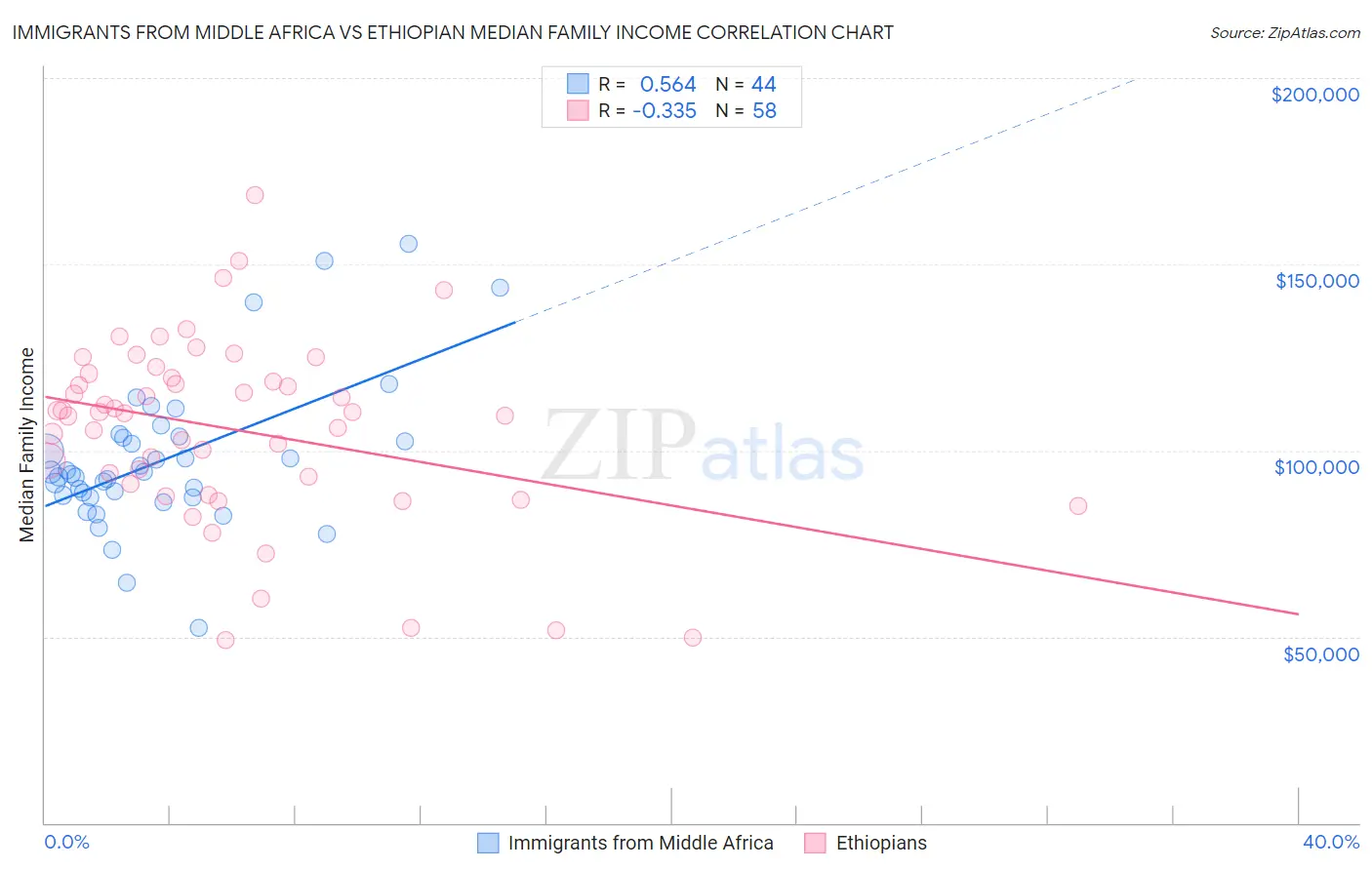 Immigrants from Middle Africa vs Ethiopian Median Family Income