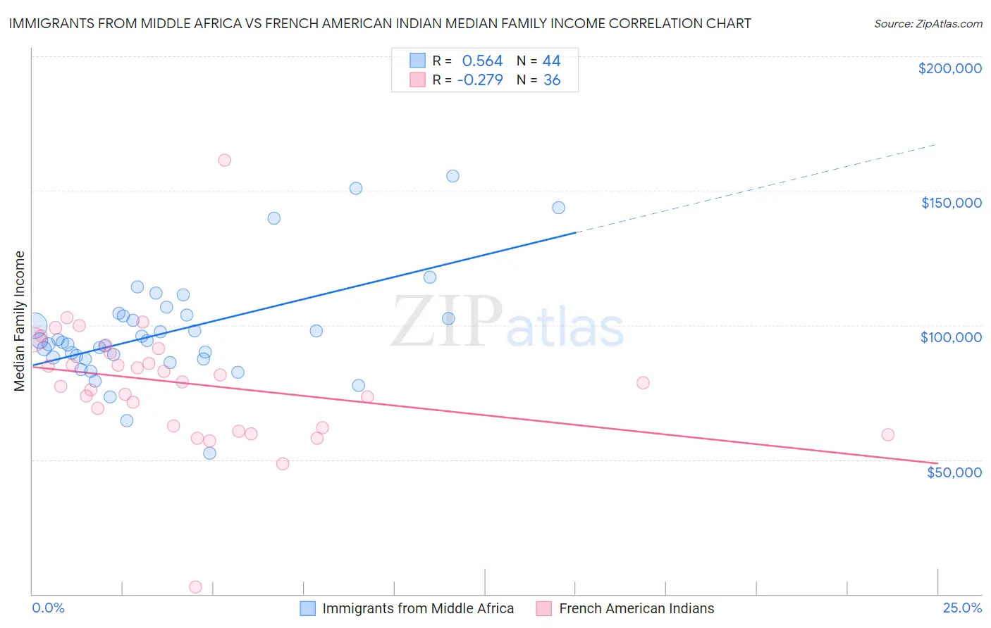 Immigrants from Middle Africa vs French American Indian Median Family Income
