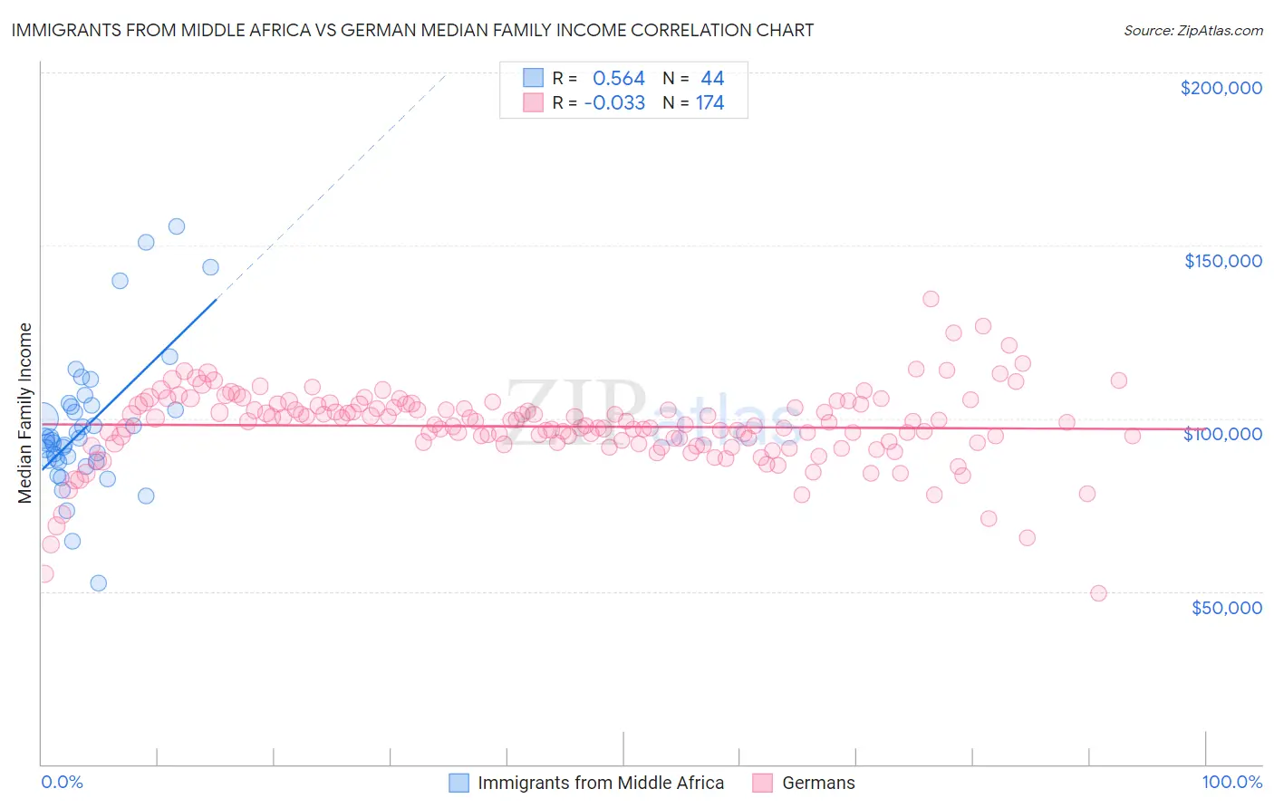 Immigrants from Middle Africa vs German Median Family Income