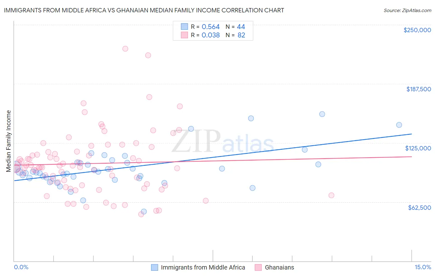 Immigrants from Middle Africa vs Ghanaian Median Family Income