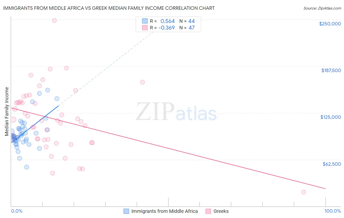 Immigrants from Middle Africa vs Greek Median Family Income