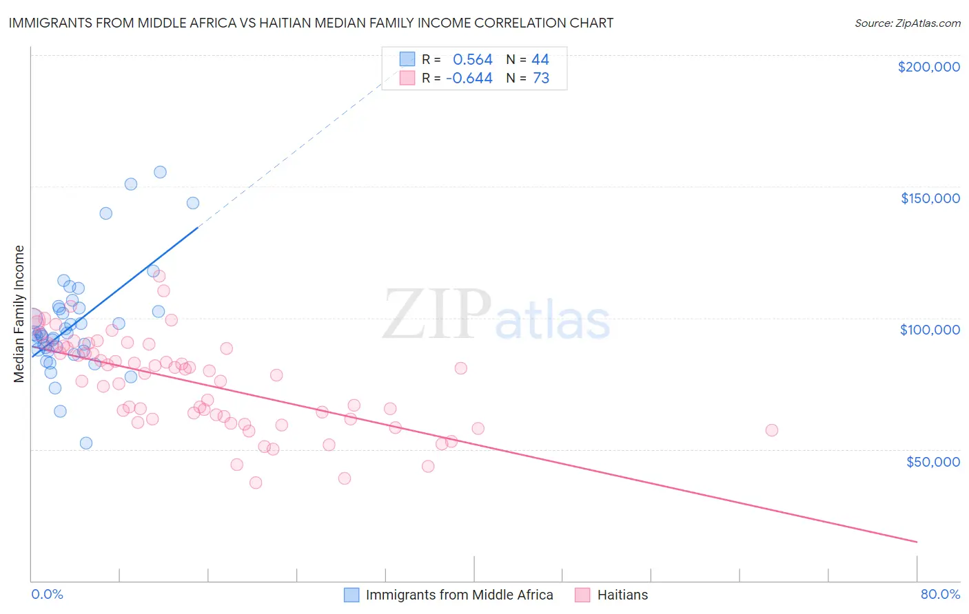 Immigrants from Middle Africa vs Haitian Median Family Income