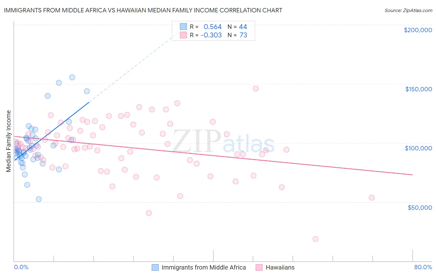 Immigrants from Middle Africa vs Hawaiian Median Family Income