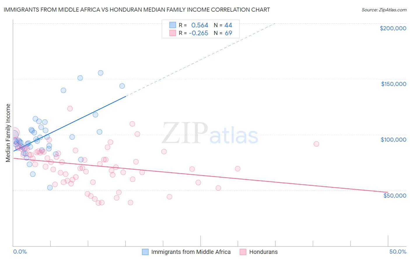 Immigrants from Middle Africa vs Honduran Median Family Income