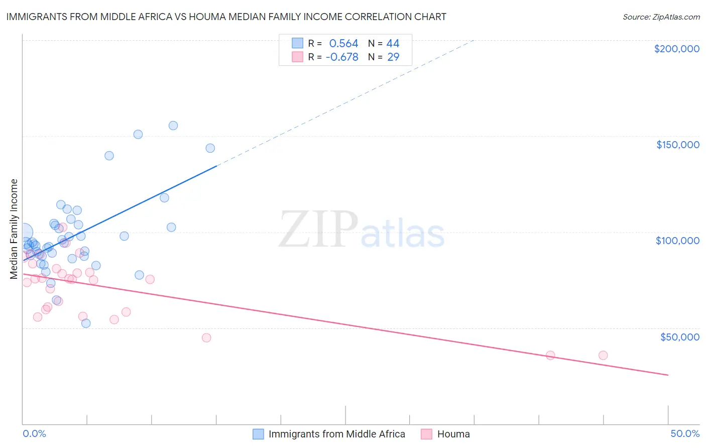 Immigrants from Middle Africa vs Houma Median Family Income