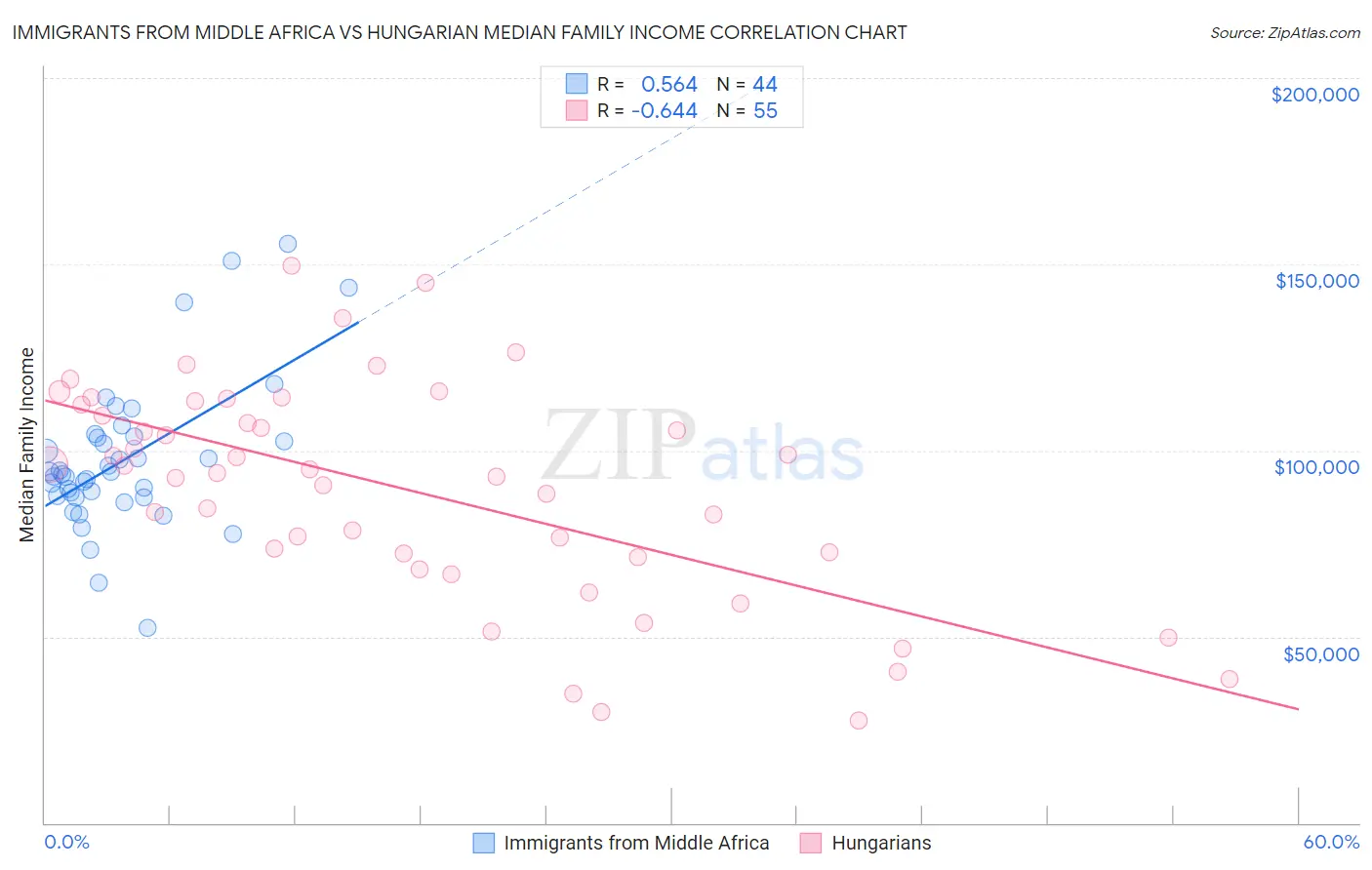 Immigrants from Middle Africa vs Hungarian Median Family Income