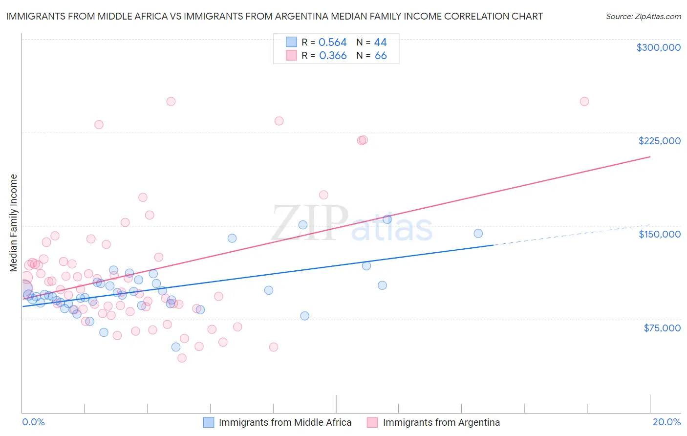 Immigrants from Middle Africa vs Immigrants from Argentina Median Family Income