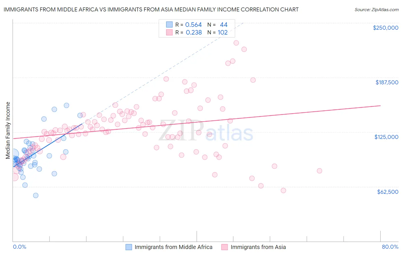 Immigrants from Middle Africa vs Immigrants from Asia Median Family Income