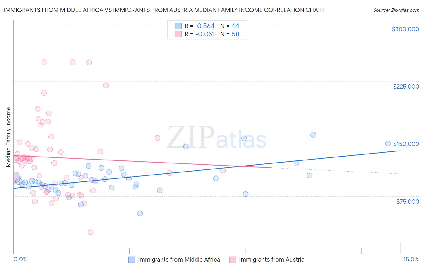Immigrants from Middle Africa vs Immigrants from Austria Median Family Income