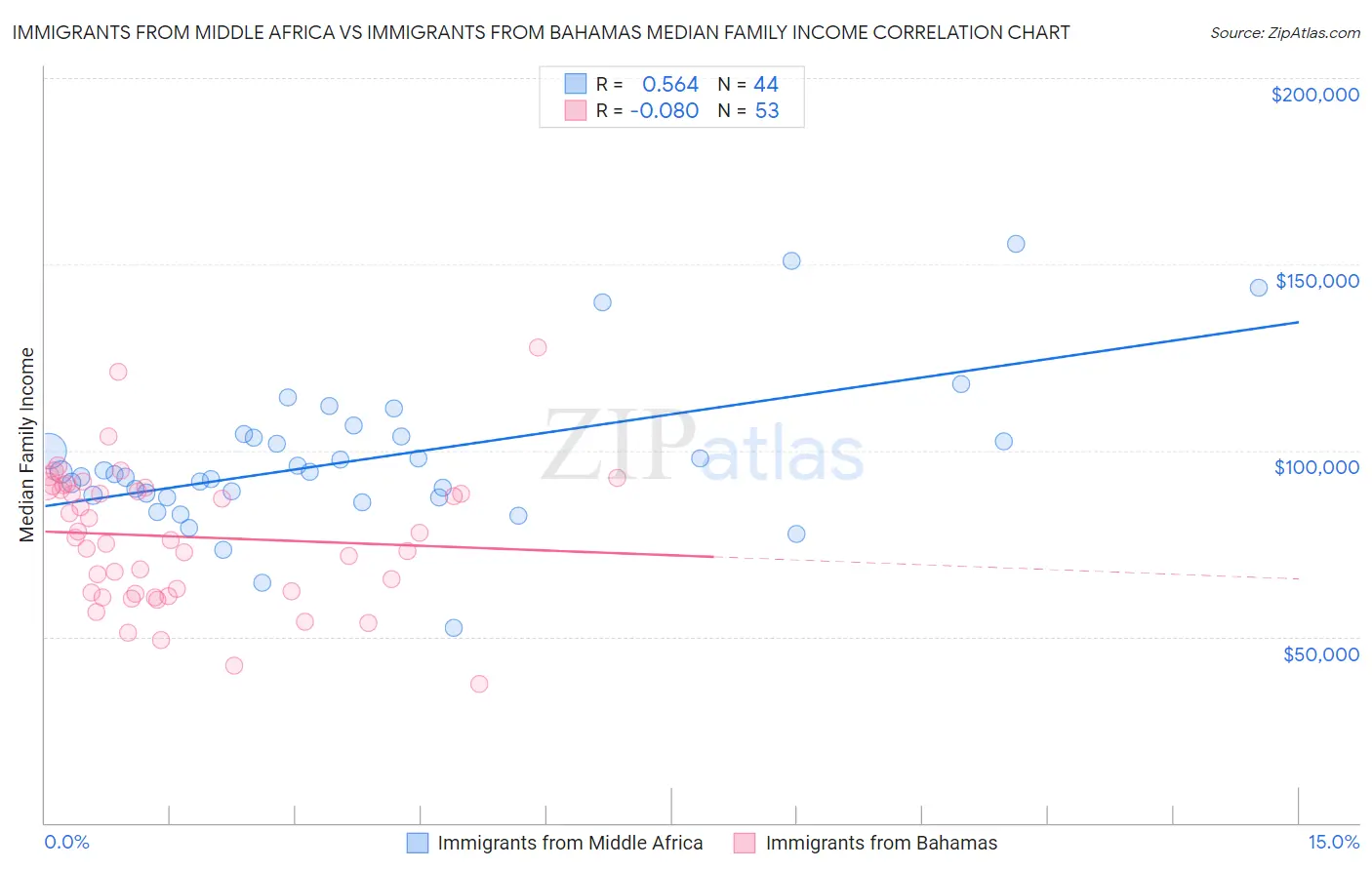 Immigrants from Middle Africa vs Immigrants from Bahamas Median Family Income
