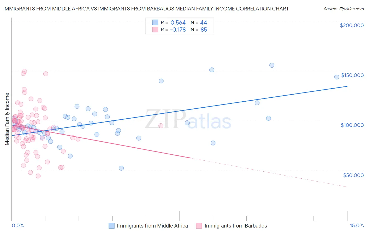Immigrants from Middle Africa vs Immigrants from Barbados Median Family Income