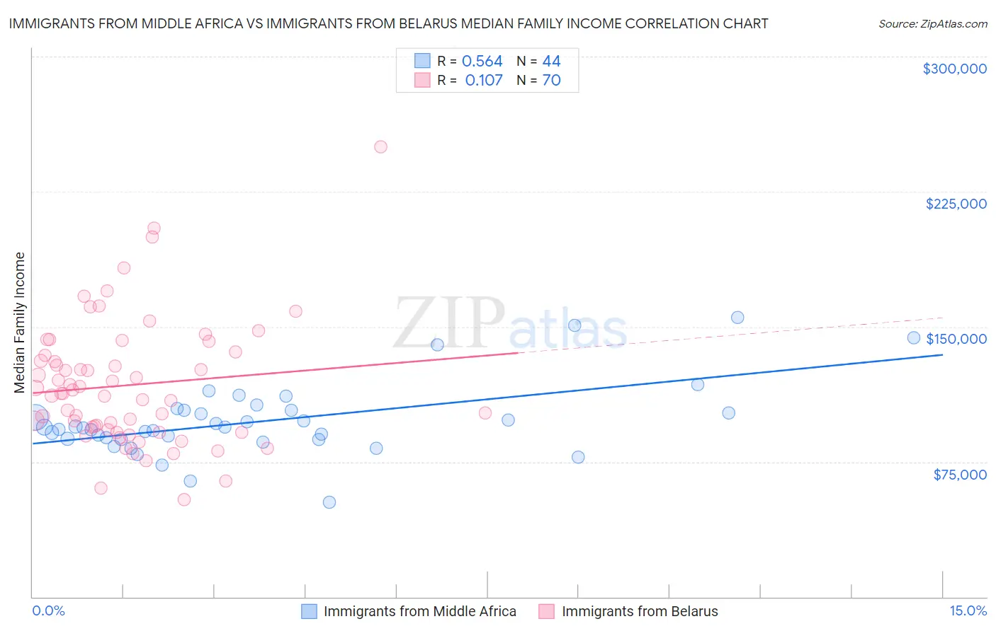 Immigrants from Middle Africa vs Immigrants from Belarus Median Family Income