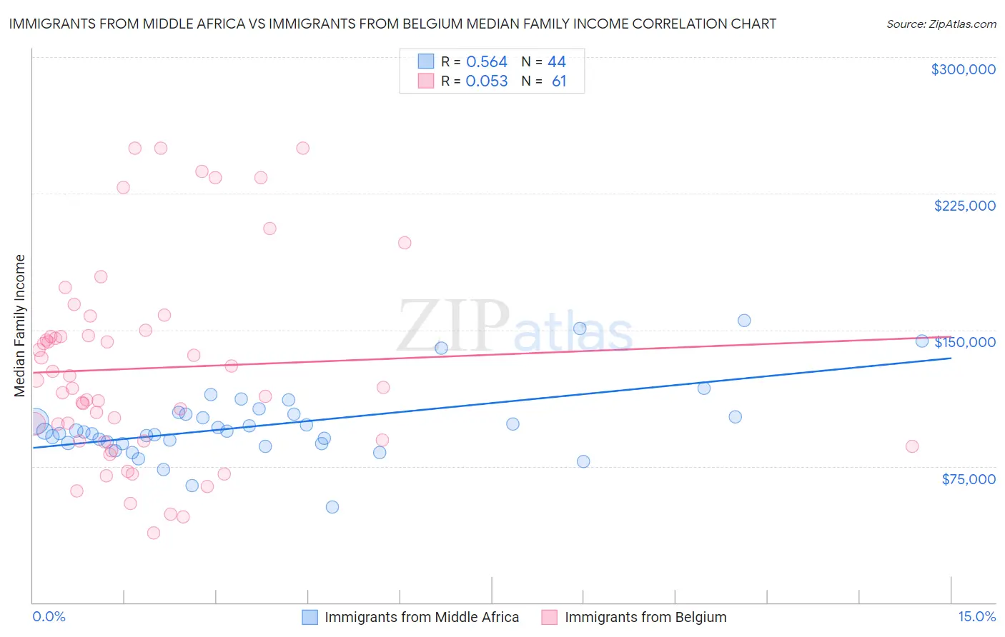 Immigrants from Middle Africa vs Immigrants from Belgium Median Family Income
