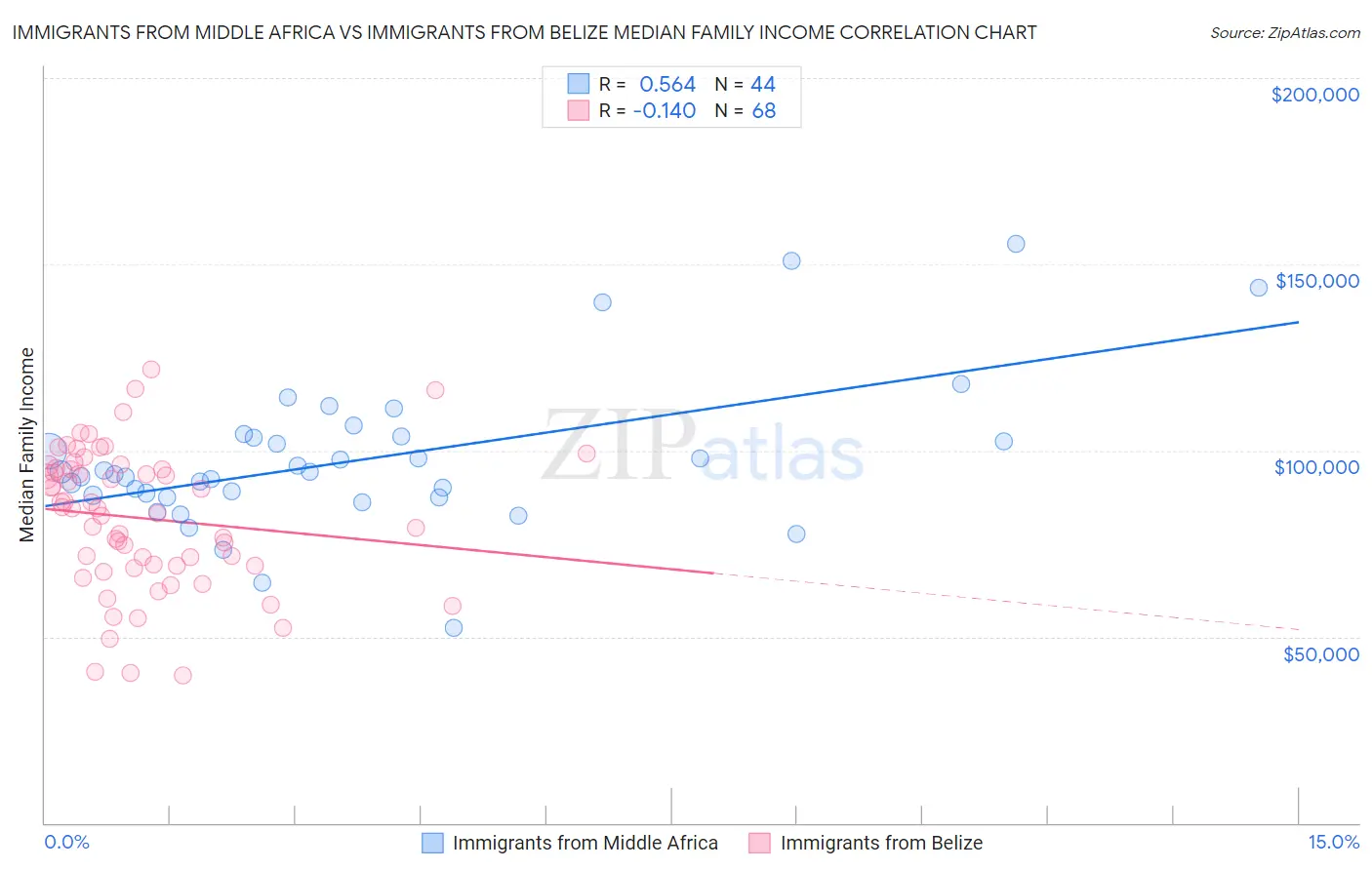 Immigrants from Middle Africa vs Immigrants from Belize Median Family Income