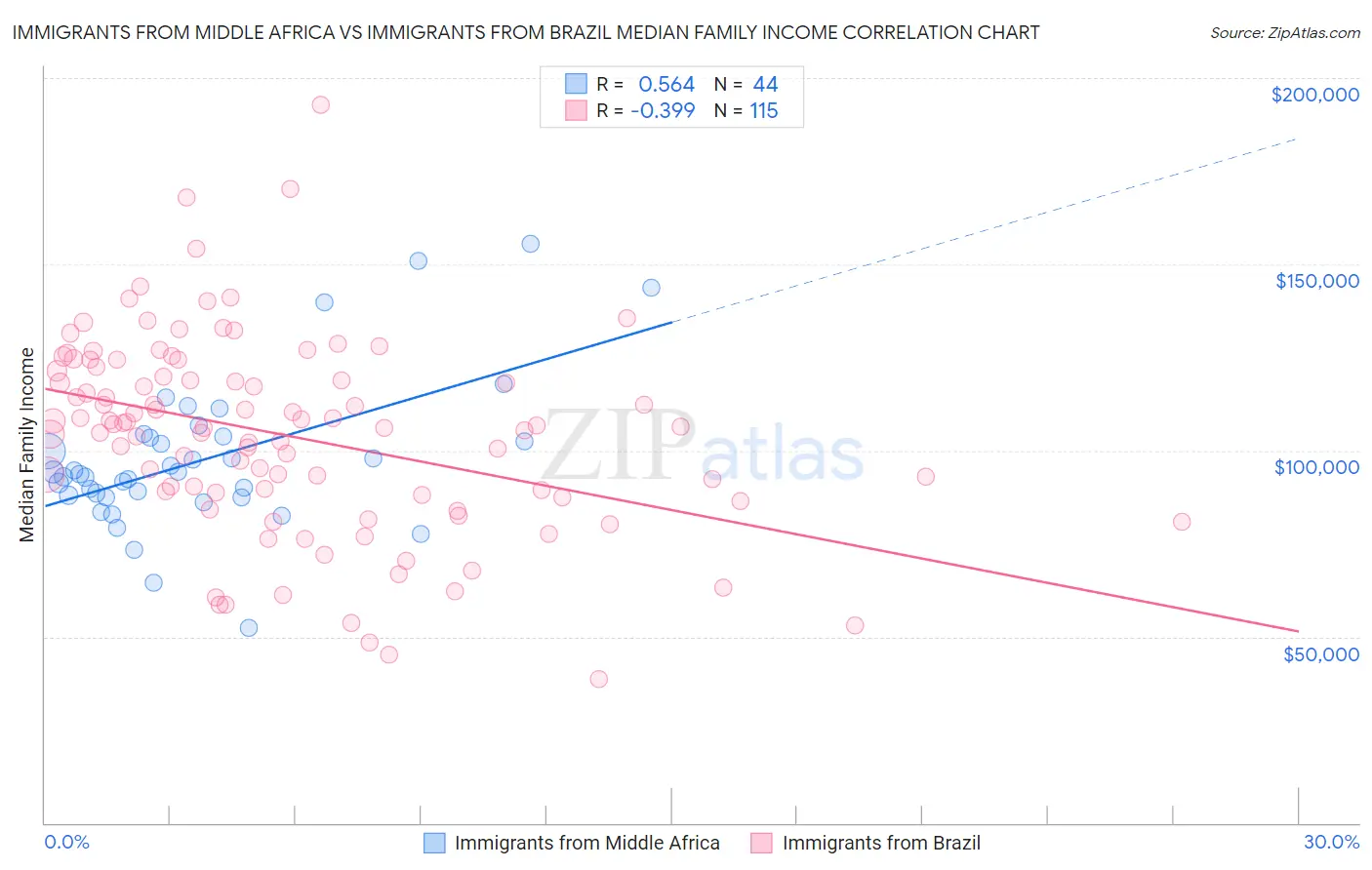 Immigrants from Middle Africa vs Immigrants from Brazil Median Family Income