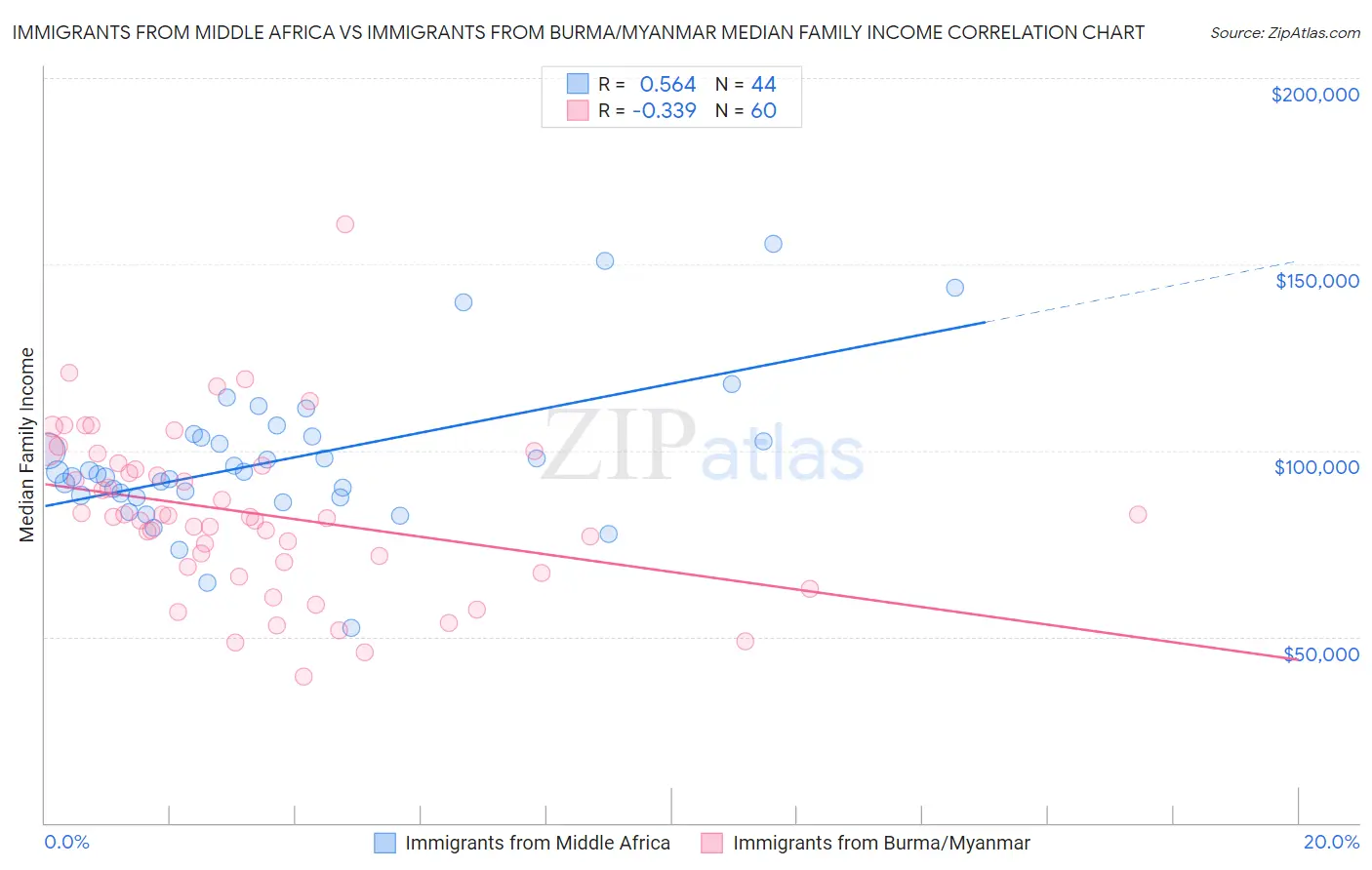Immigrants from Middle Africa vs Immigrants from Burma/Myanmar Median Family Income