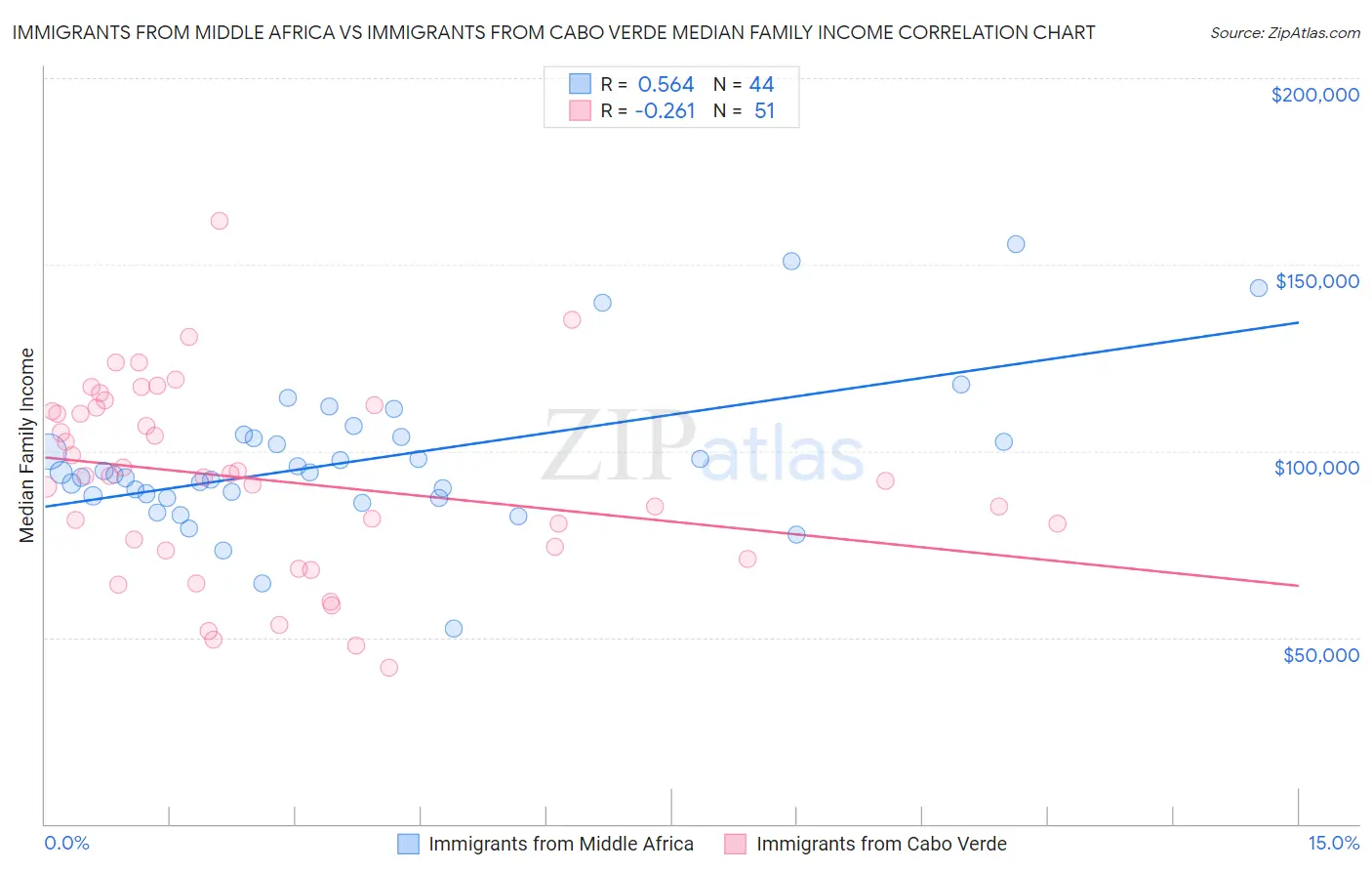 Immigrants from Middle Africa vs Immigrants from Cabo Verde Median Family Income