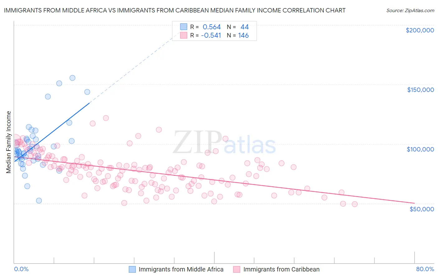 Immigrants from Middle Africa vs Immigrants from Caribbean Median Family Income