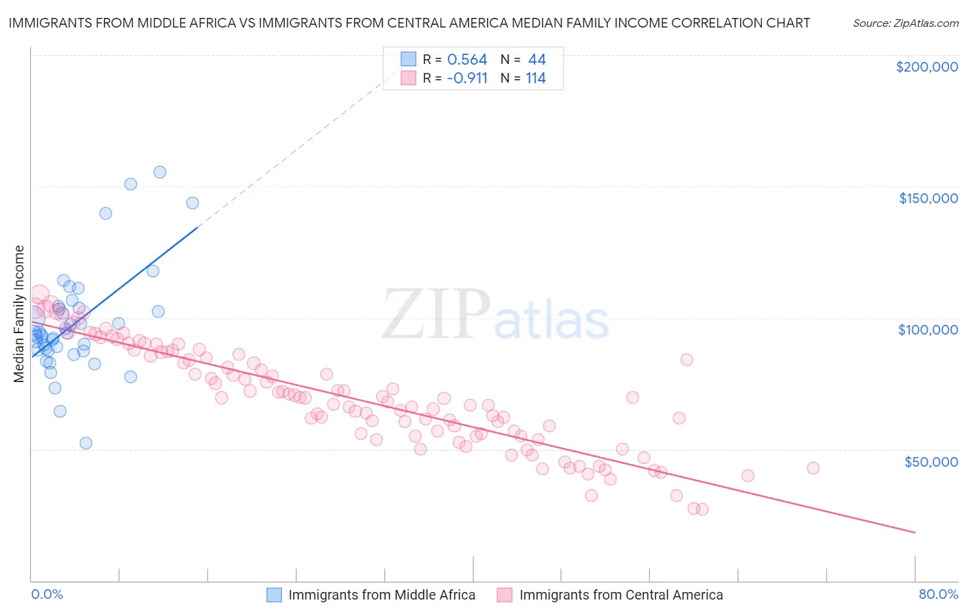 Immigrants from Middle Africa vs Immigrants from Central America Median Family Income