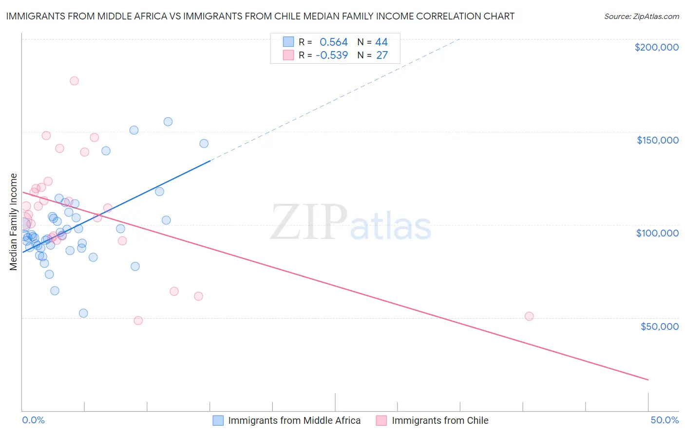 Immigrants from Middle Africa vs Immigrants from Chile Median Family Income