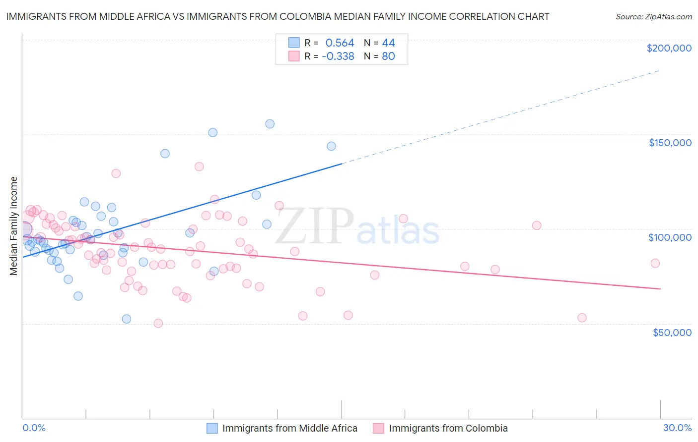 Immigrants from Middle Africa vs Immigrants from Colombia Median Family Income