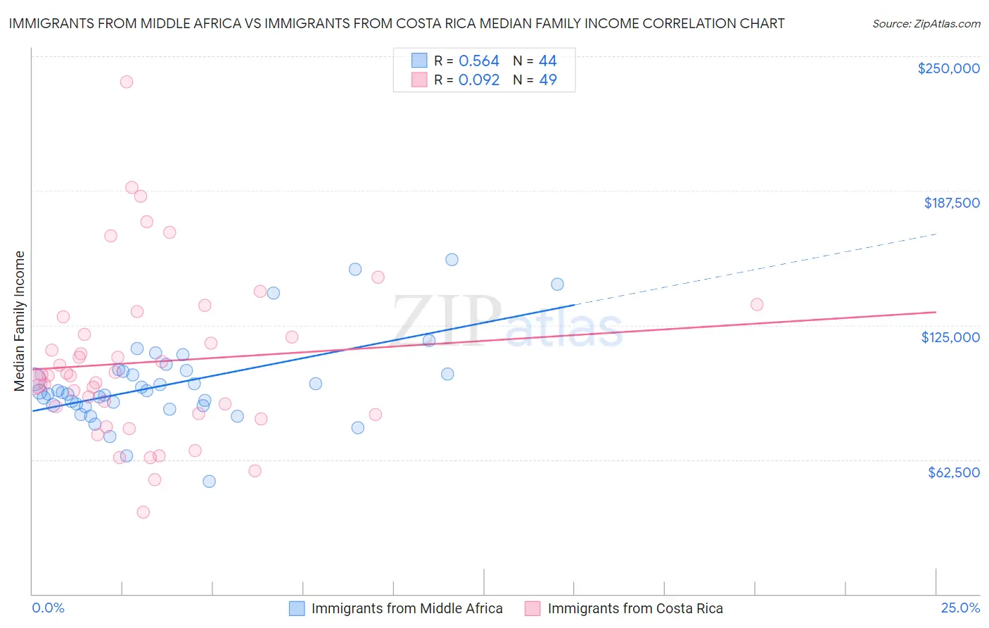 Immigrants from Middle Africa vs Immigrants from Costa Rica Median Family Income