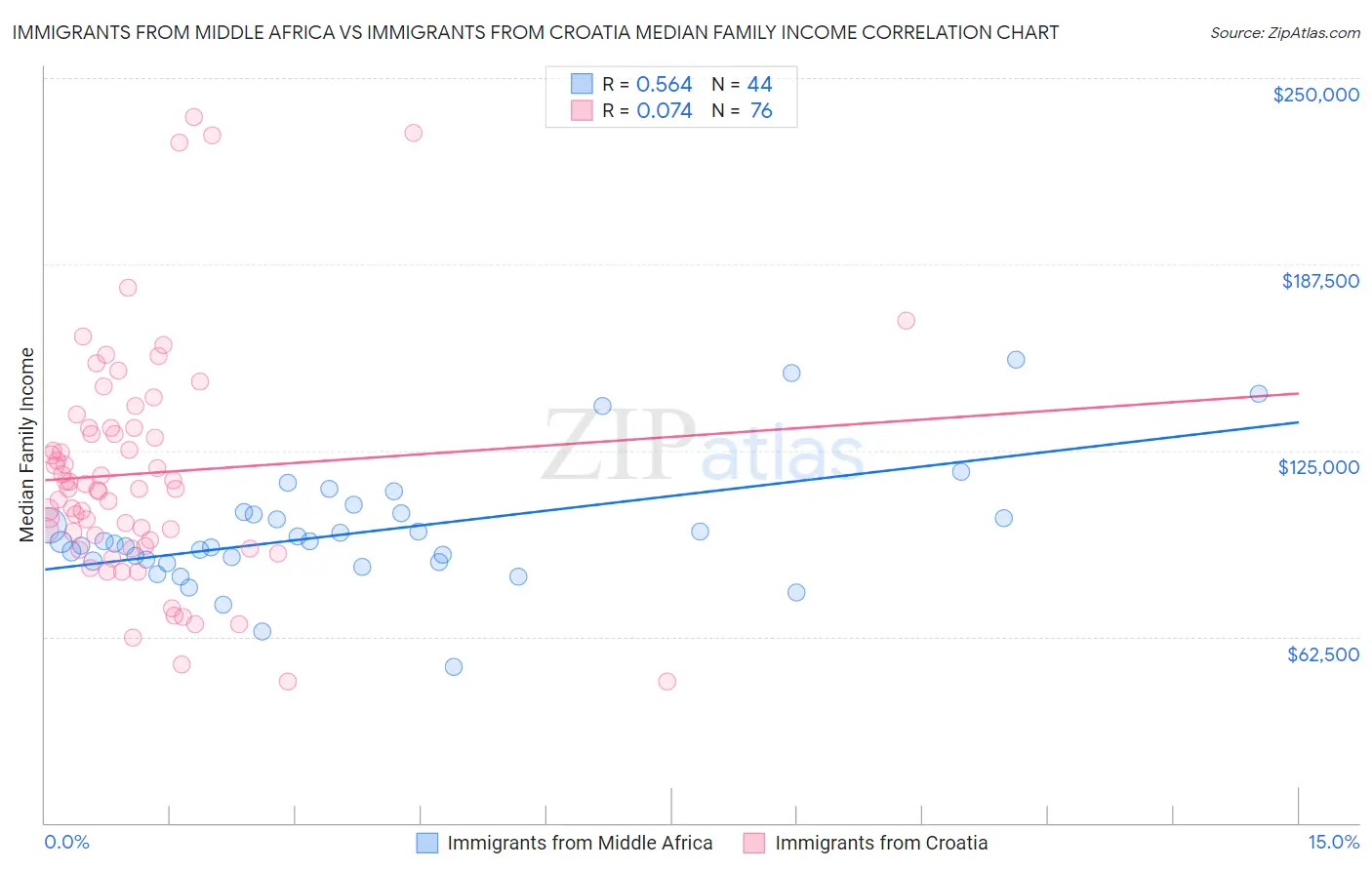 Immigrants from Middle Africa vs Immigrants from Croatia Median Family Income