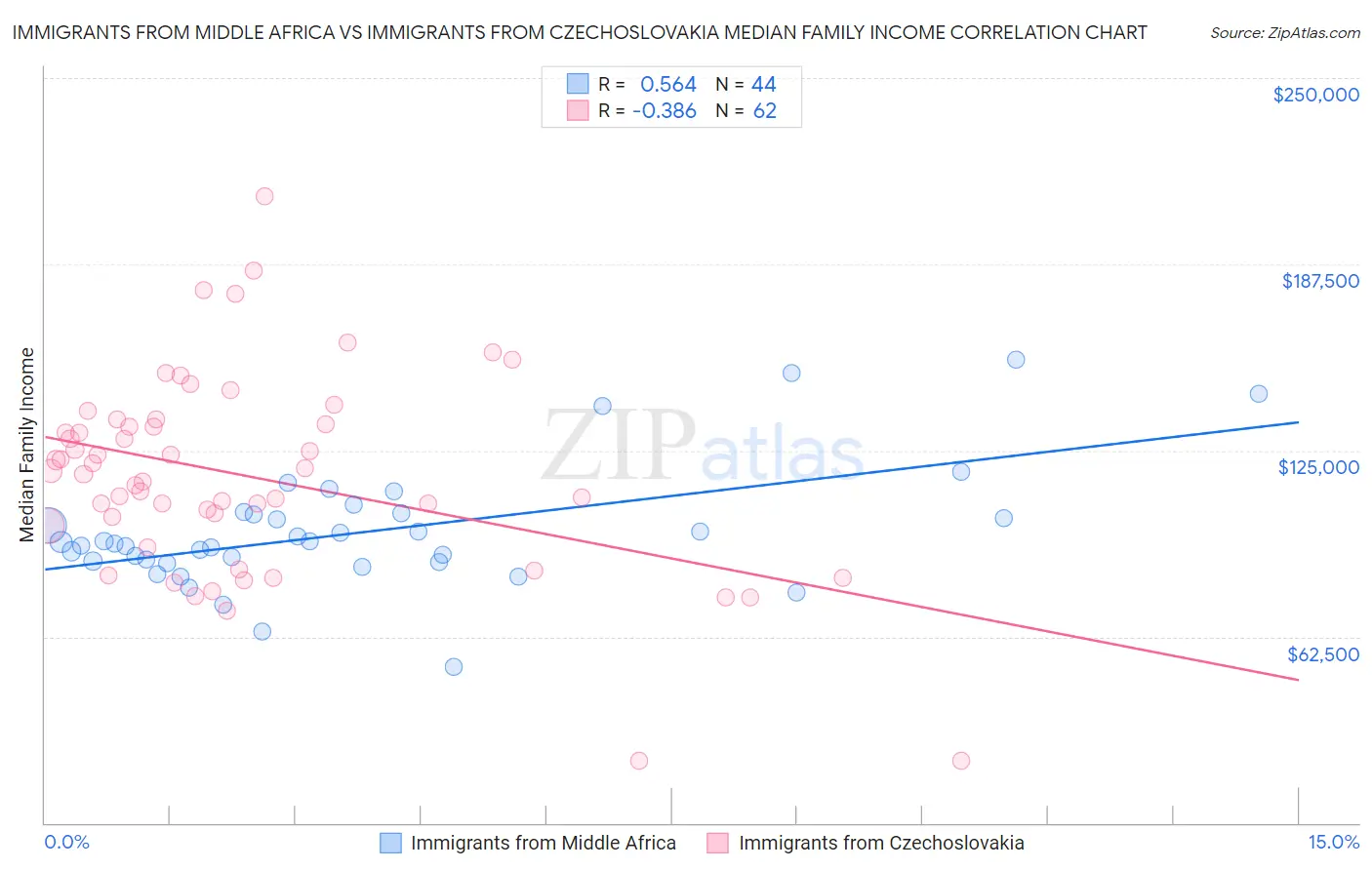 Immigrants from Middle Africa vs Immigrants from Czechoslovakia Median Family Income