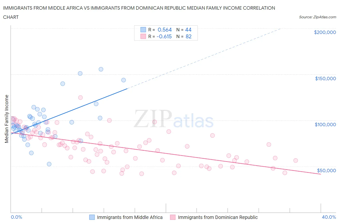 Immigrants from Middle Africa vs Immigrants from Dominican Republic Median Family Income