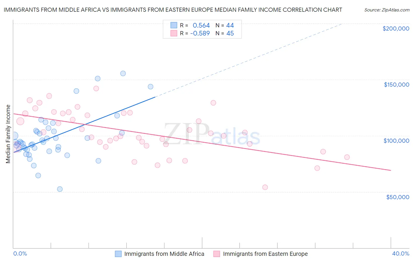 Immigrants from Middle Africa vs Immigrants from Eastern Europe Median Family Income