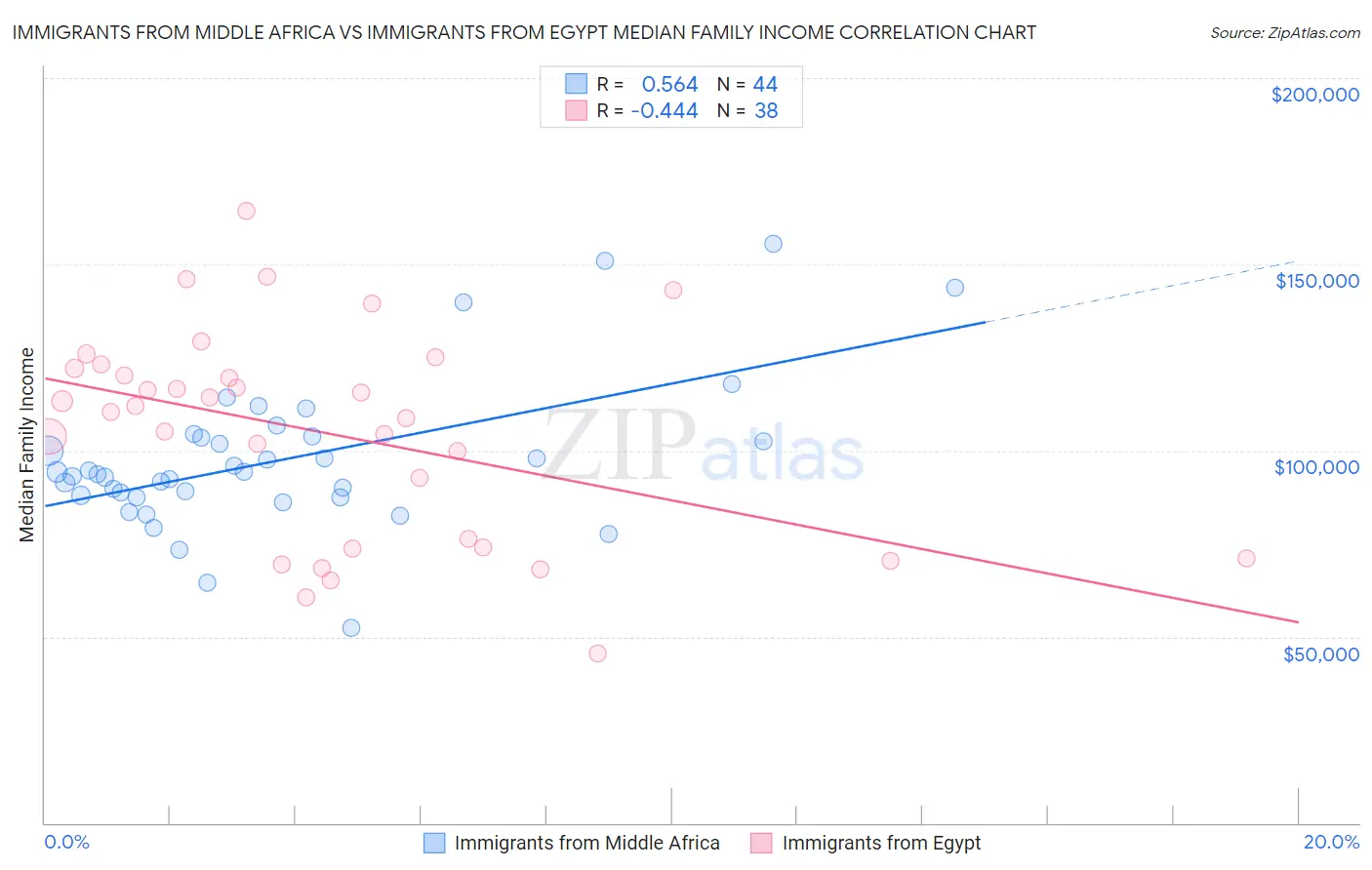 Immigrants from Middle Africa vs Immigrants from Egypt Median Family Income